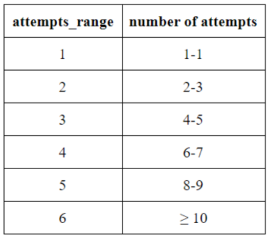 A table showing the attempts range categories. 1 attempt belongs to category 1. 2-3 attempts belong to category 2. 4-5 attempts belong to category 3. 6-7 attempts belong to the category 4. 8-9 attempts belong to category 5. Greater than or equal to 10 attempts belong to category 6.