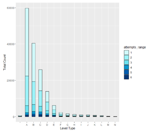 Plot of Level Type and Attempts Range