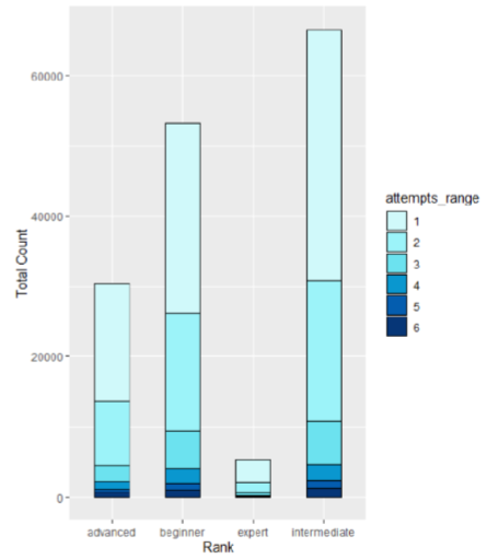 Plot of Rank and Attempts Range