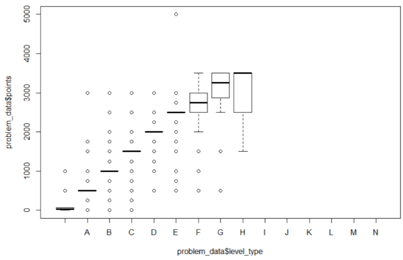The Relationship Between Points and Level Type