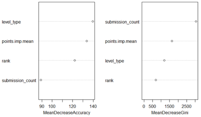 Plot of Important Variables of Random Forest with OOB Error Rate of 46.5%