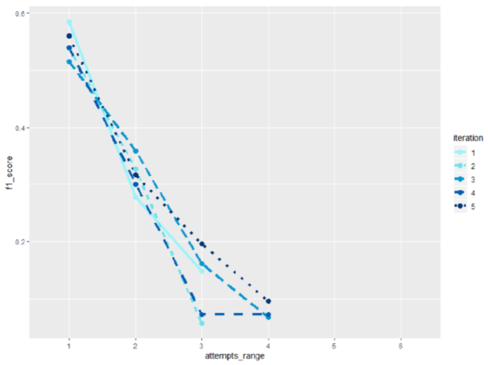 The F1 Score for each attempts_range category for 5 Iterations of Predicting